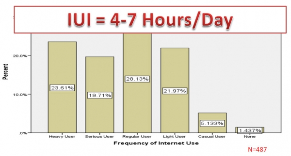 Frequency of Internet Use as Stated by 488 Digital Users from 11 Events