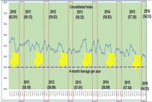 Composite Index at 55.27