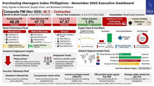 The Philippine Composite PMI declined to 48.11 in November 2025, returning to contraction after a brief expansion in October—signaling a broad-based slowdown across Manufacturing, Retail-Wholesale, and Services.