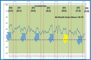 PISM Report on Business, Composite PMI Index March 2016