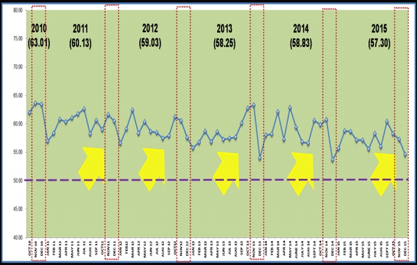 Composite Index at 54.58