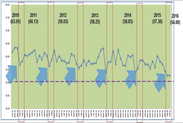 PISM Report on Business, Composite PMI Index February 2016